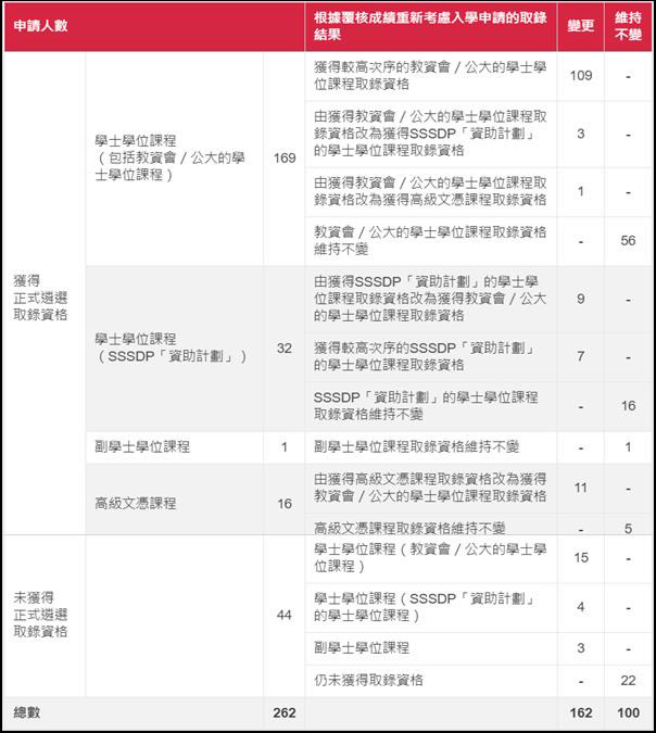 2020年度根據覆核成績重新考慮入學申請遴選結果統計