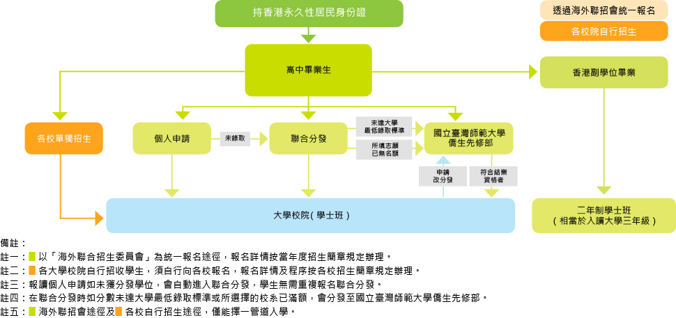 港生赴臺升學路徑圖